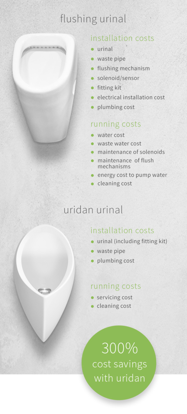 Savings With Uridan Waterless Urinals Uridan Australia 7350